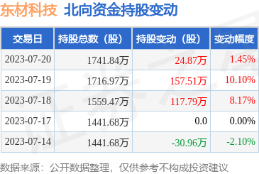 东材科技(601208):7月20日北向资金增持24.87万股